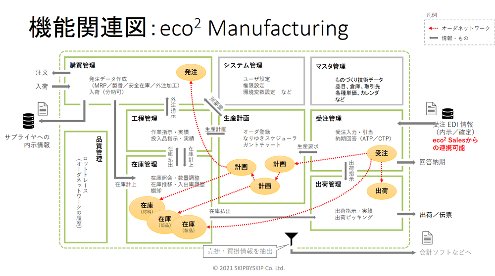 機能関連図eco2Manufacturing