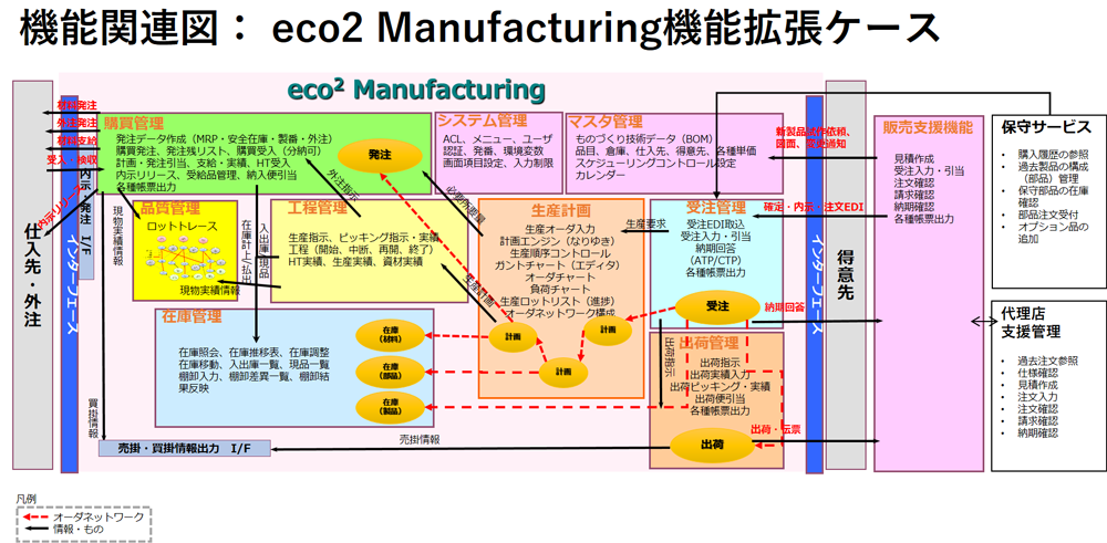 機能関連図eco2Manufacturing機能拡張ケース
