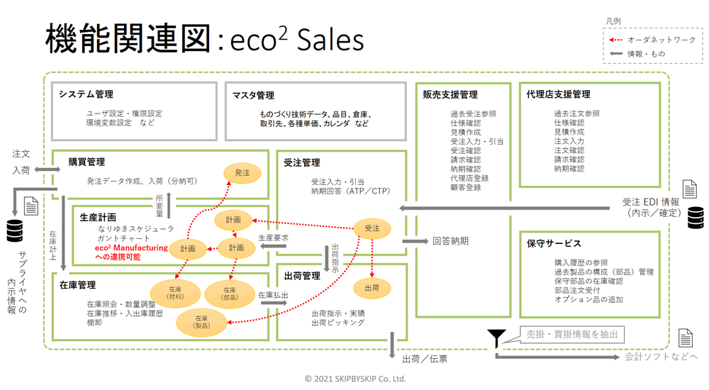 機能関連図eco2sales
